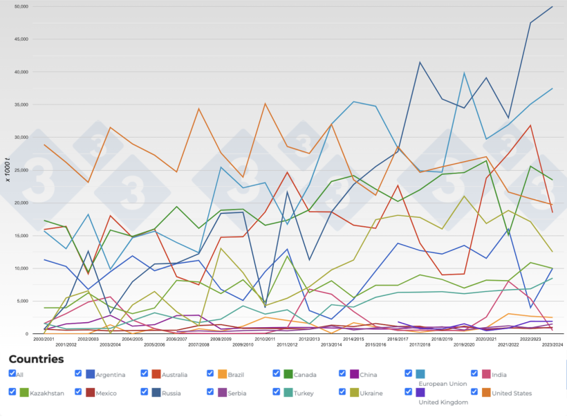Figure 3. Evolution of wheat exports of principal exporting countries by seasons. Source: 333 with data from FAS-USDA.